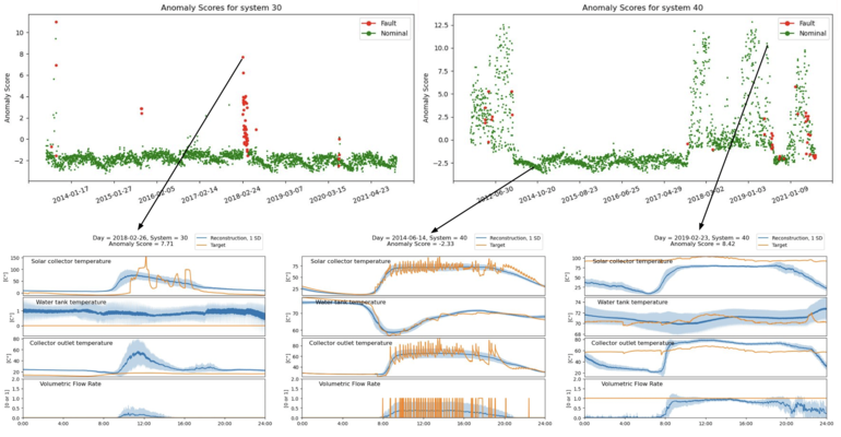 Anomaly detection & machine learning for solar thermal systems