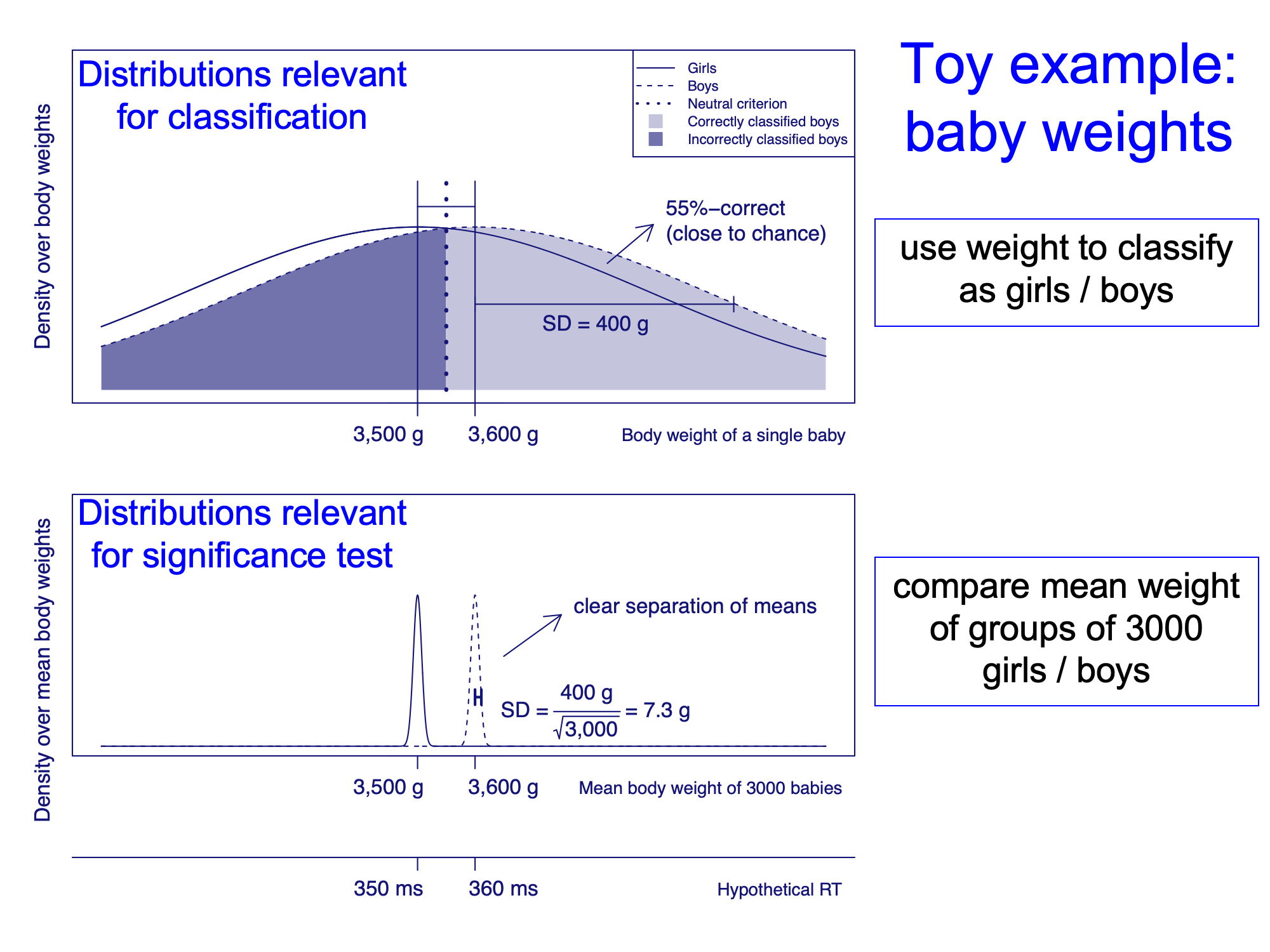 Toy example demonstrating problematic reasoning