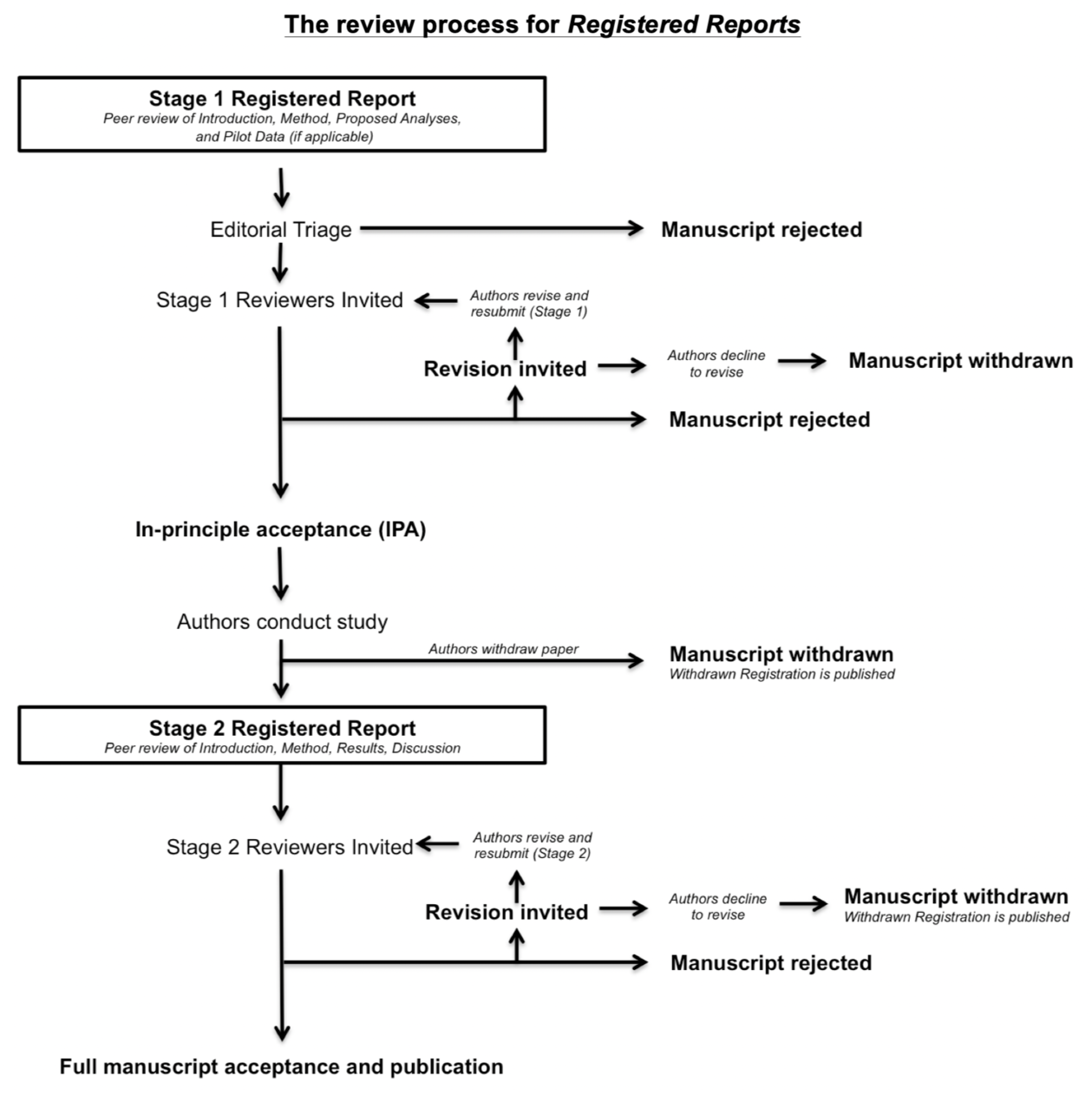 Review process for Registered Reports
