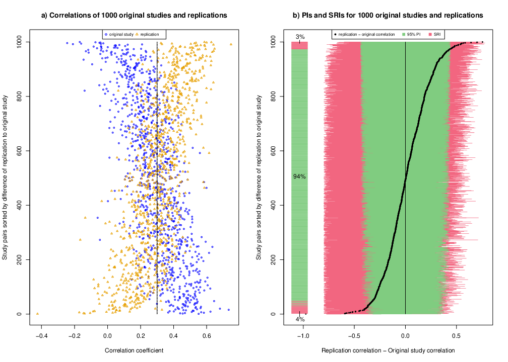 Comparison replication and prediction intervals