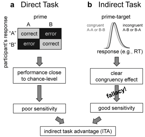 Standard reasoning to infer unconsious processing